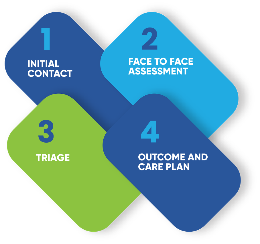 Four assessment step process diagram: 1. Initial Contact; 2. Face to Face Assessment; 3. Triage; 4. Outcome and Care Plan